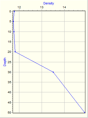 Variable Plot