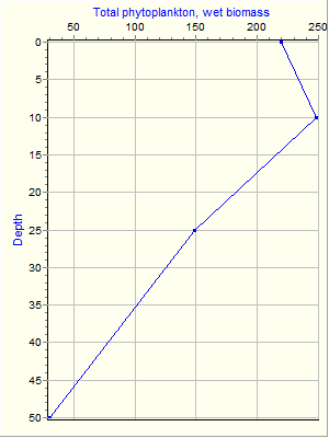 Variable Plot