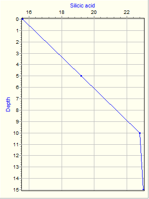 Variable Plot