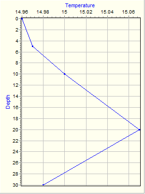 Variable Plot