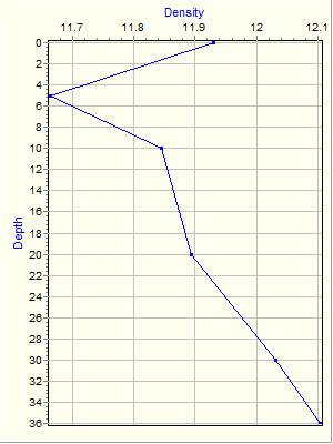 Variable Plot