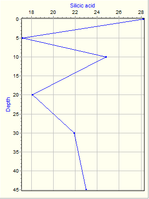 Variable Plot