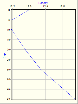 Variable Plot