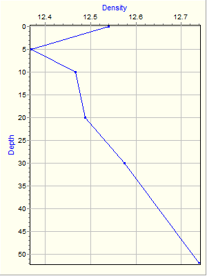 Variable Plot