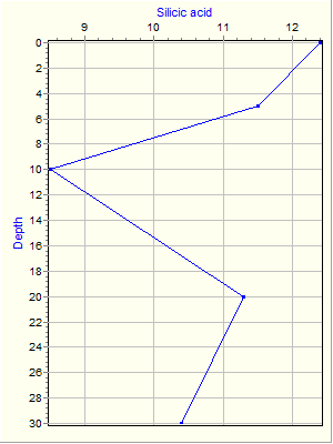 Variable Plot