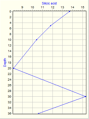 Variable Plot