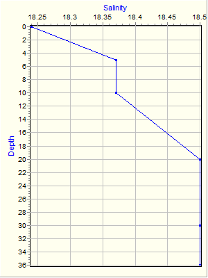 Variable Plot