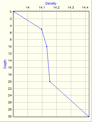 Variable Plot