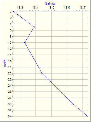 Variable Plot