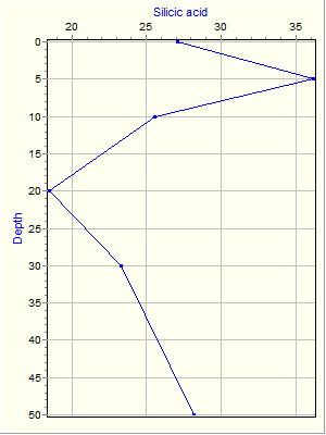 Variable Plot