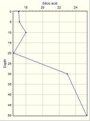 Variable Plot