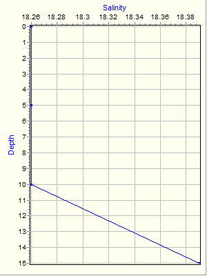 Variable Plot