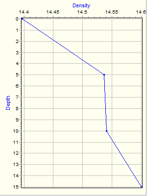 Variable Plot