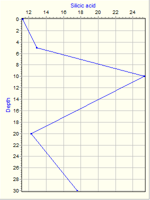 Variable Plot