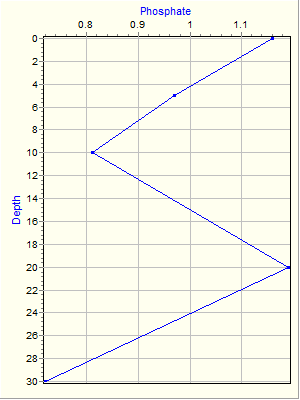 Variable Plot