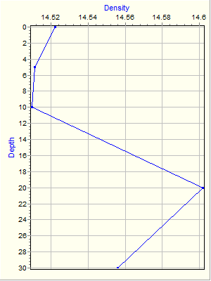 Variable Plot