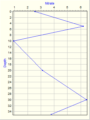 Variable Plot