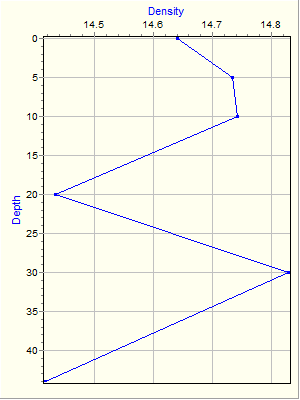 Variable Plot