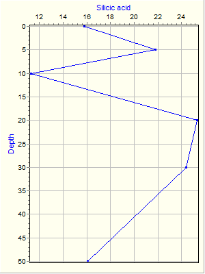 Variable Plot