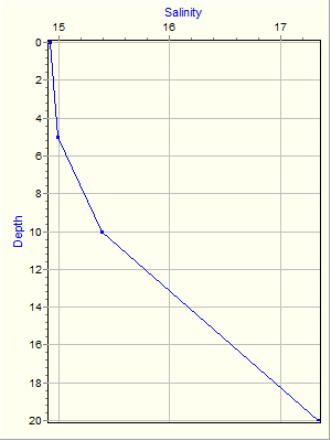 Variable Plot