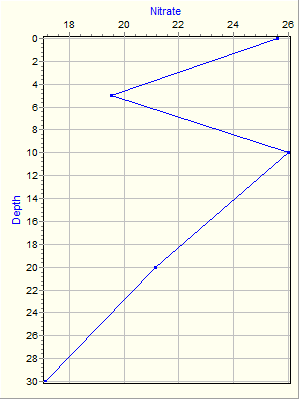 Variable Plot