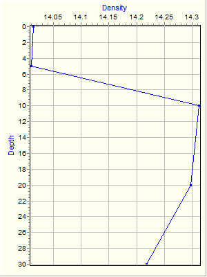 Variable Plot