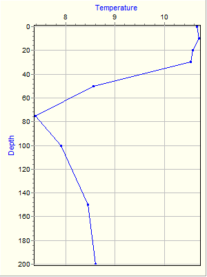 Variable Plot