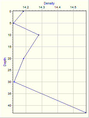 Variable Plot