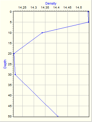 Variable Plot