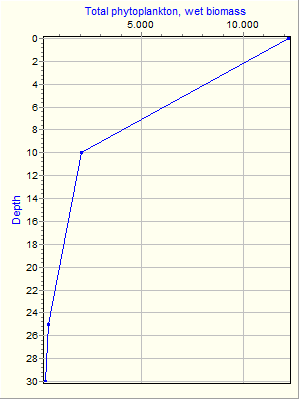 Variable Plot