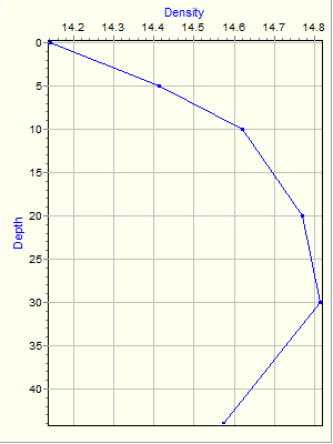 Variable Plot