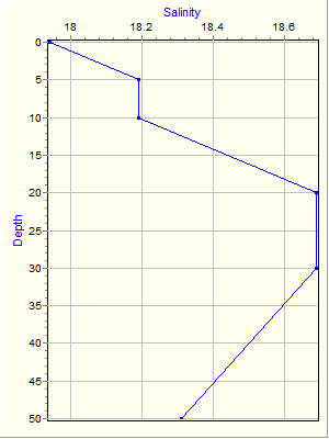 Variable Plot