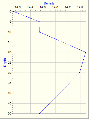 Variable Plot