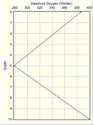 Variable Plot