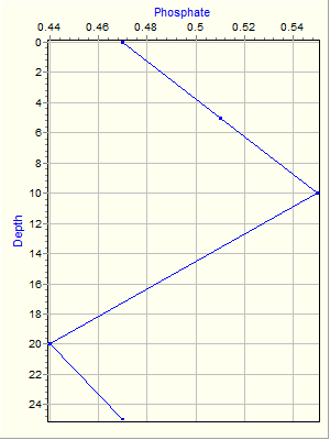 Variable Plot