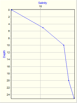 Variable Plot