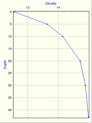 Variable Plot