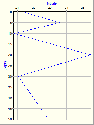 Variable Plot