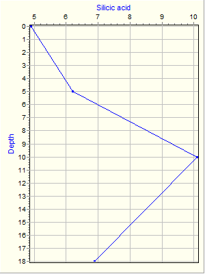 Variable Plot