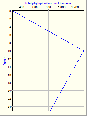 Variable Plot