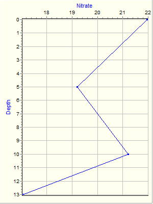 Variable Plot