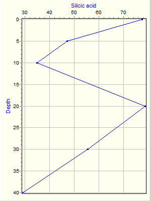 Variable Plot