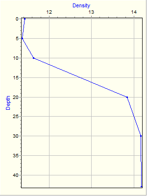 Variable Plot