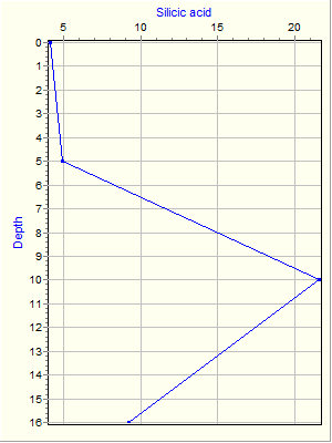 Variable Plot