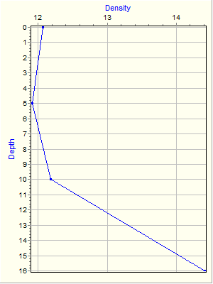 Variable Plot