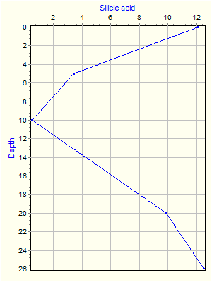 Variable Plot