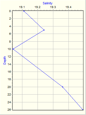 Variable Plot