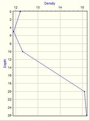 Variable Plot