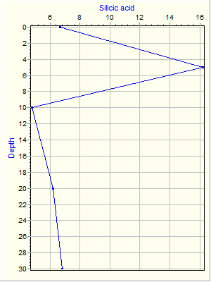 Variable Plot