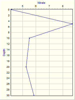 Variable Plot